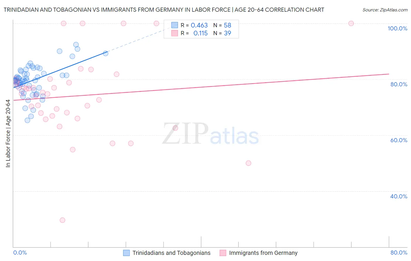 Trinidadian and Tobagonian vs Immigrants from Germany In Labor Force | Age 20-64