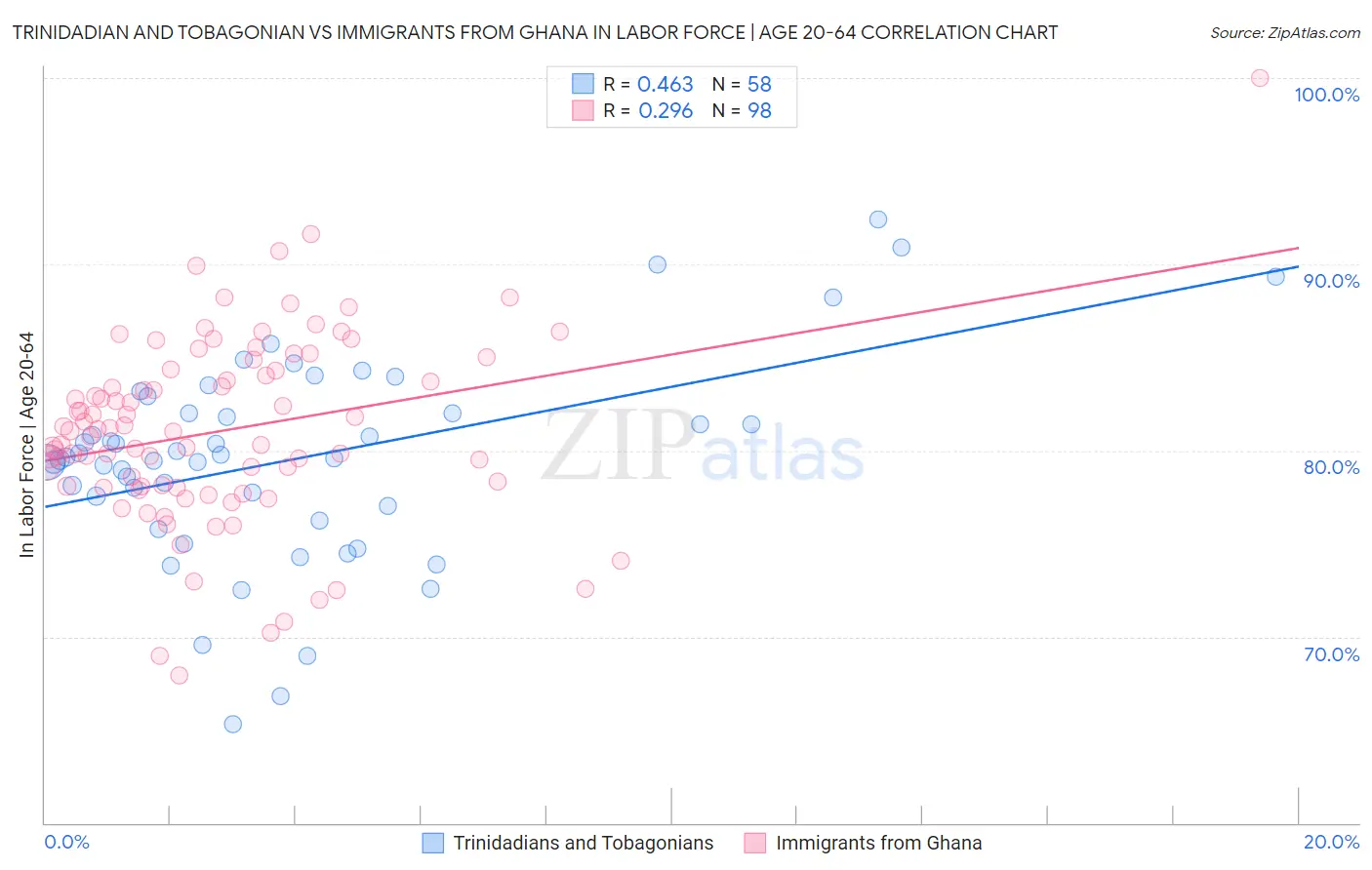 Trinidadian and Tobagonian vs Immigrants from Ghana In Labor Force | Age 20-64