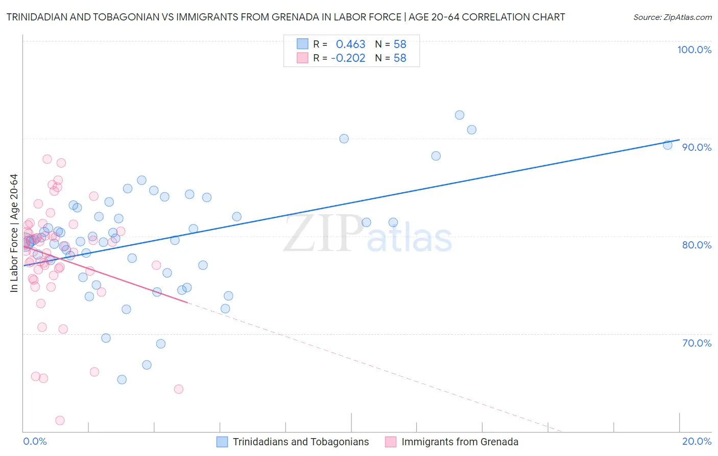 Trinidadian and Tobagonian vs Immigrants from Grenada In Labor Force | Age 20-64