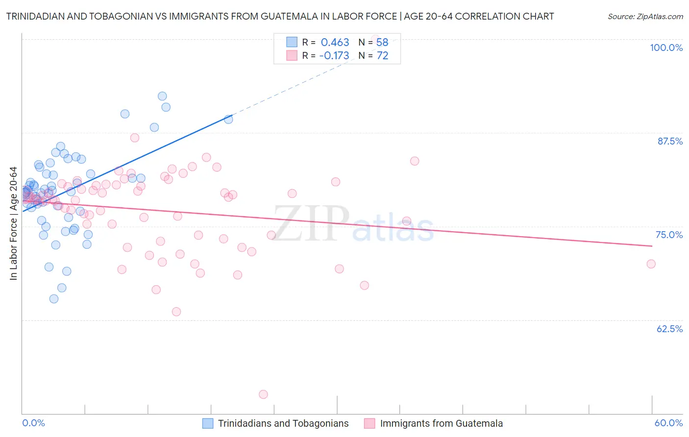 Trinidadian and Tobagonian vs Immigrants from Guatemala In Labor Force | Age 20-64