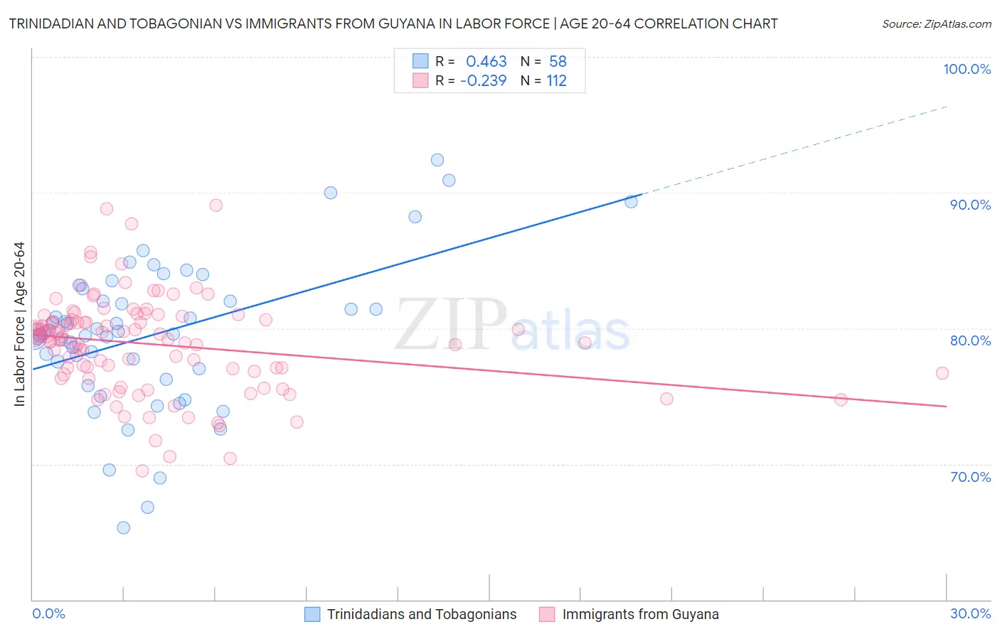 Trinidadian and Tobagonian vs Immigrants from Guyana In Labor Force | Age 20-64