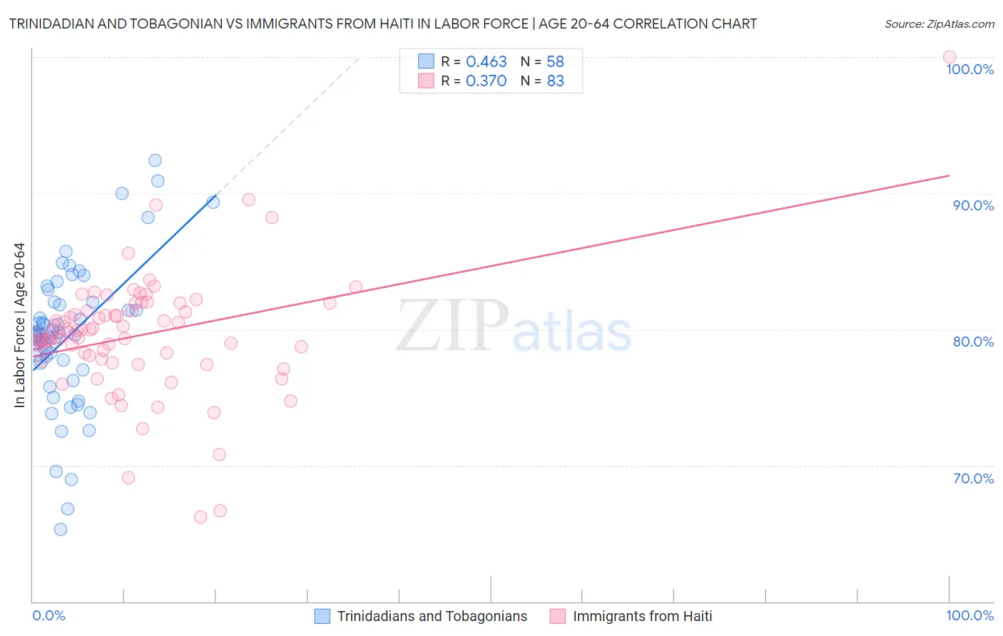 Trinidadian and Tobagonian vs Immigrants from Haiti In Labor Force | Age 20-64