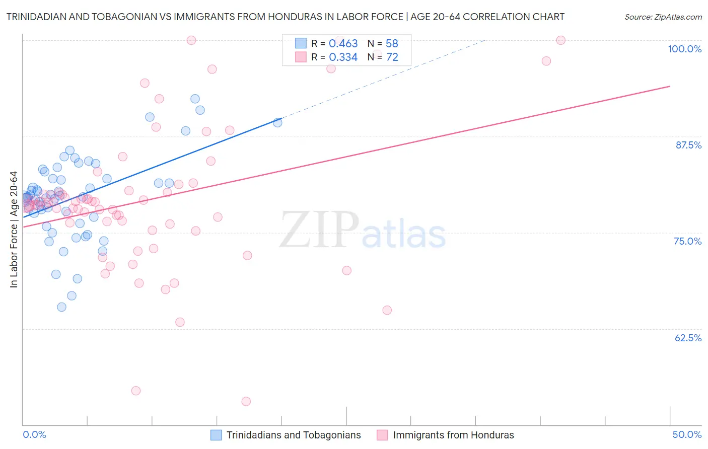 Trinidadian and Tobagonian vs Immigrants from Honduras In Labor Force | Age 20-64