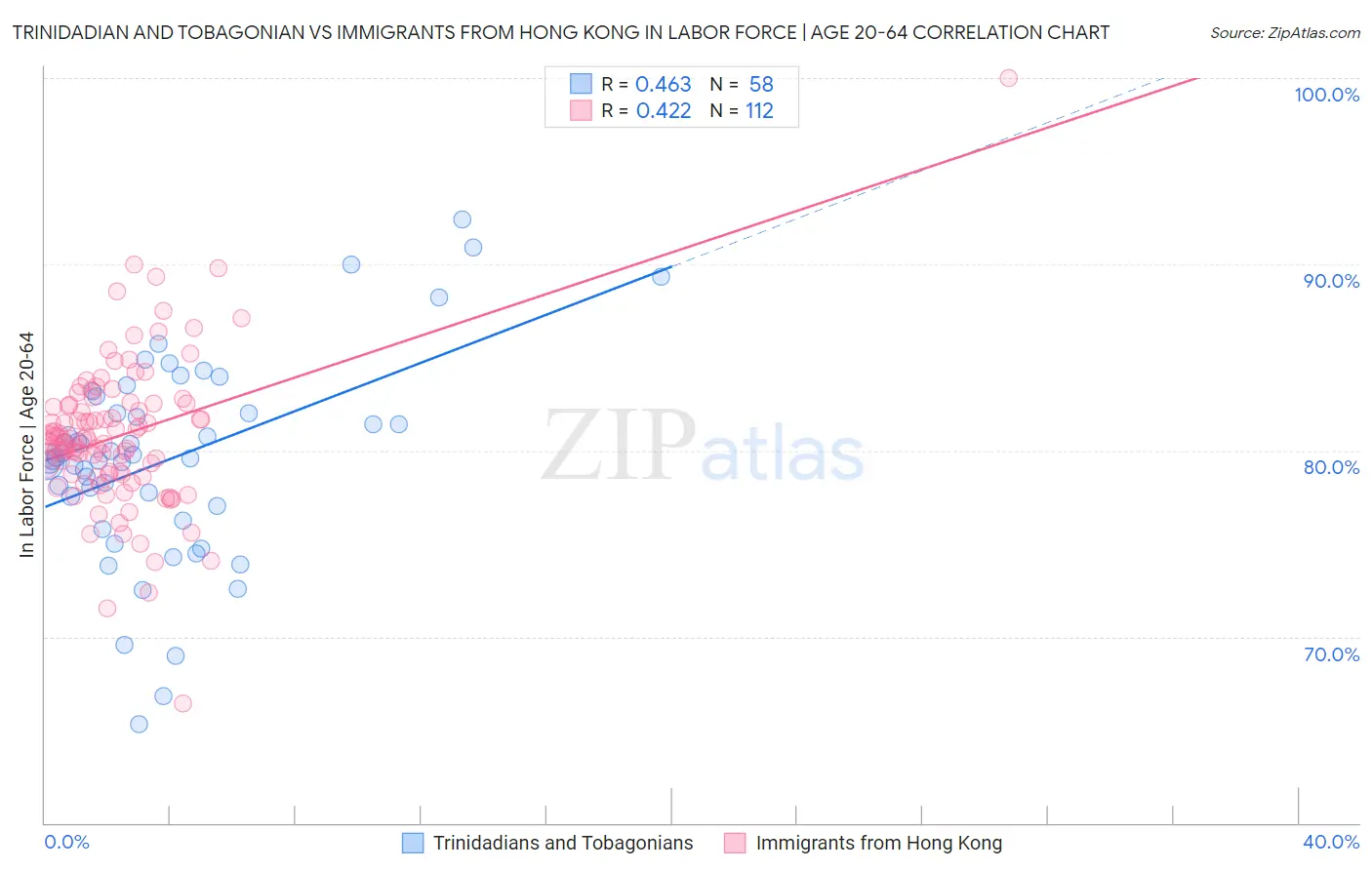 Trinidadian and Tobagonian vs Immigrants from Hong Kong In Labor Force | Age 20-64