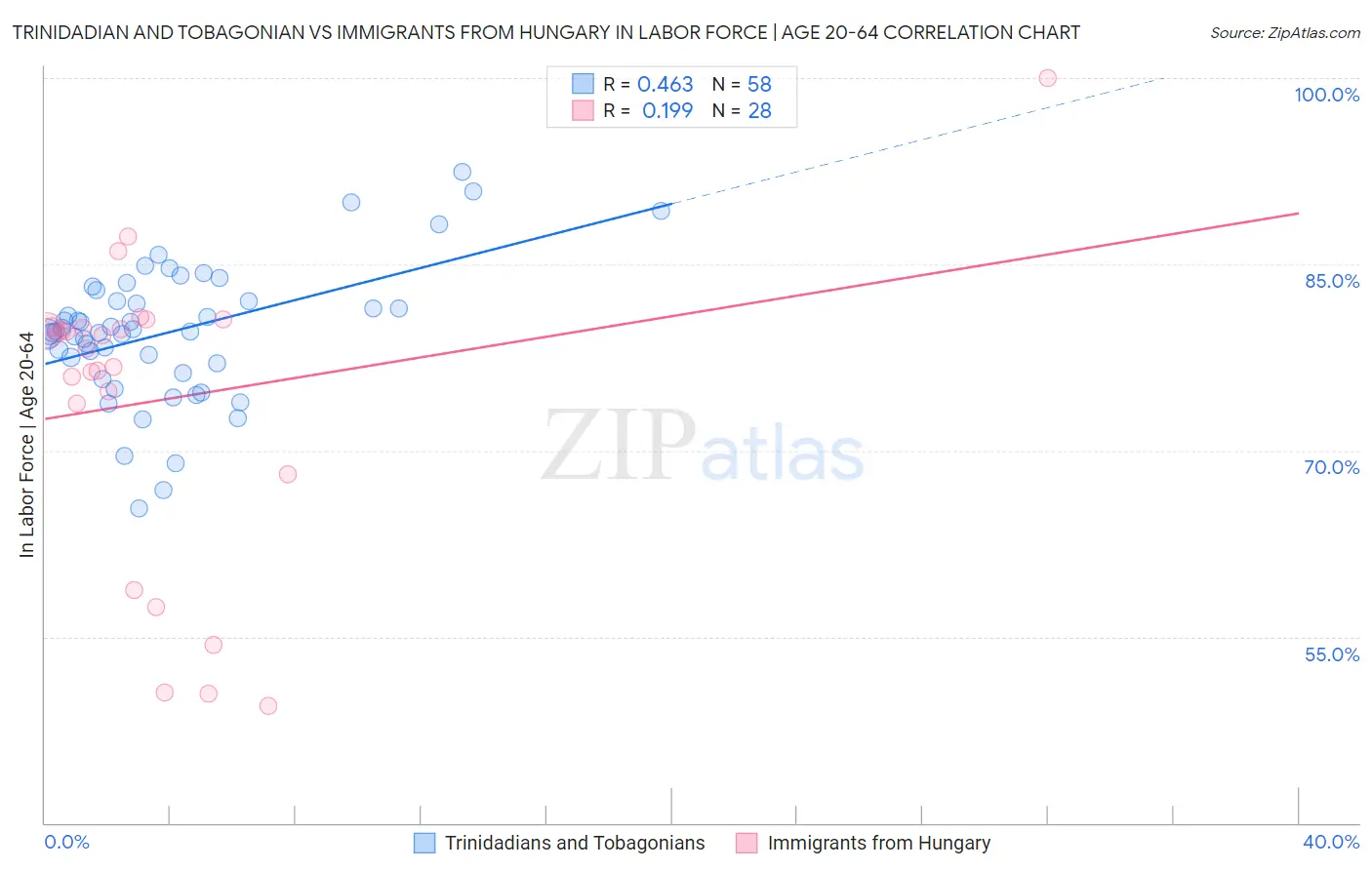 Trinidadian and Tobagonian vs Immigrants from Hungary In Labor Force | Age 20-64