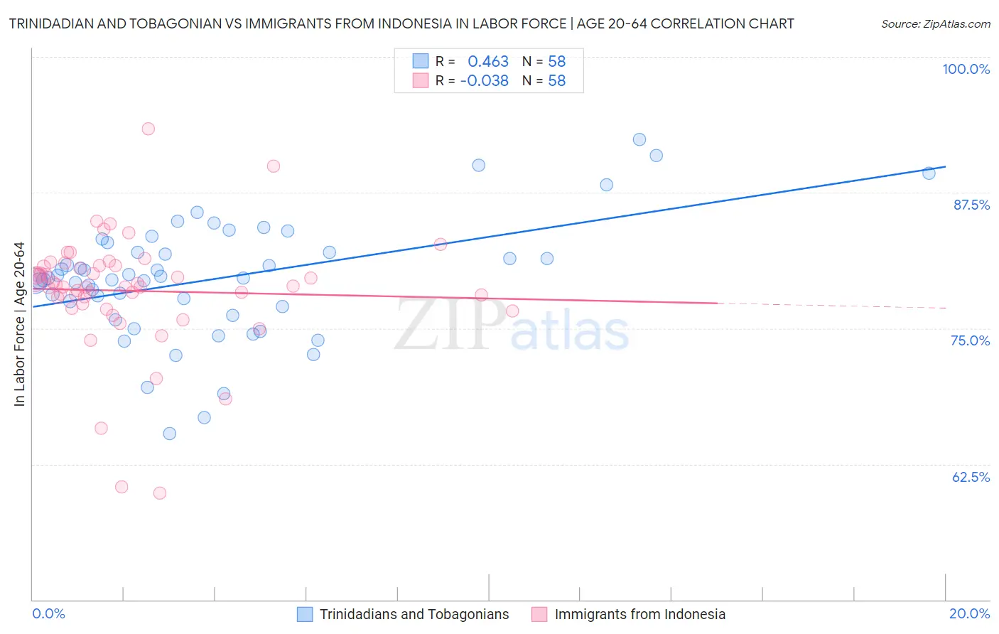 Trinidadian and Tobagonian vs Immigrants from Indonesia In Labor Force | Age 20-64