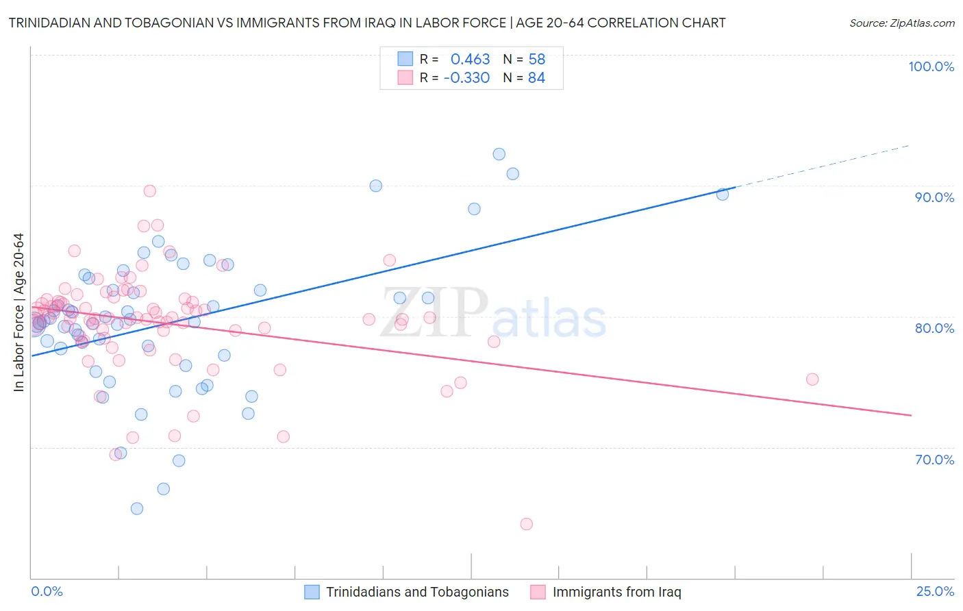 Trinidadian and Tobagonian vs Immigrants from Iraq In Labor Force | Age 20-64