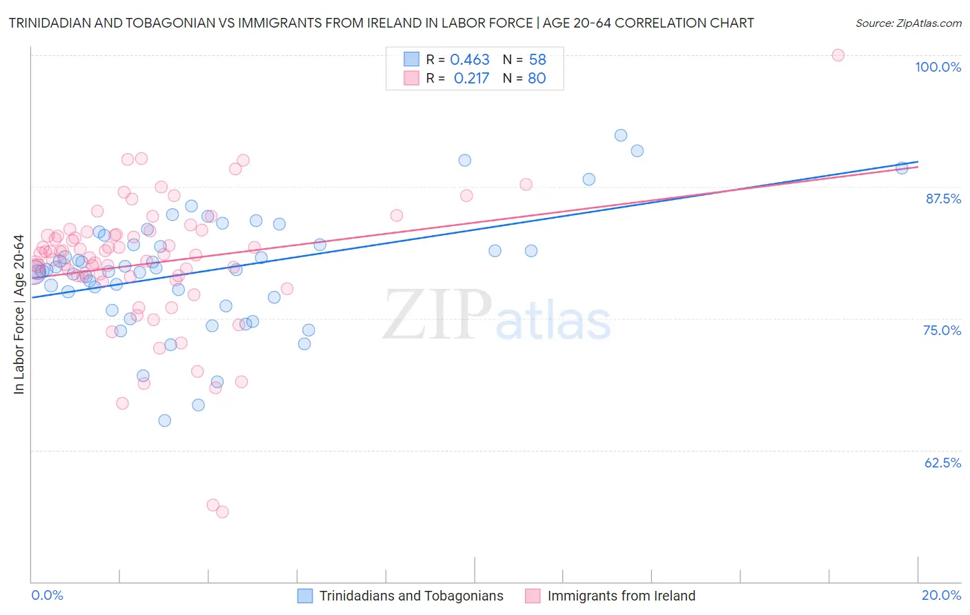 Trinidadian and Tobagonian vs Immigrants from Ireland In Labor Force | Age 20-64