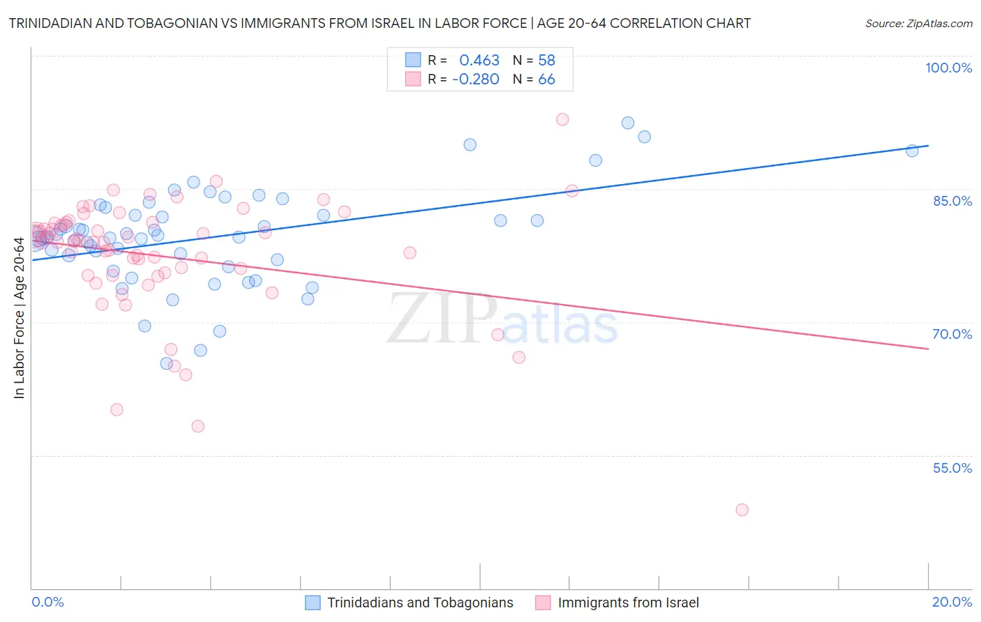 Trinidadian and Tobagonian vs Immigrants from Israel In Labor Force | Age 20-64