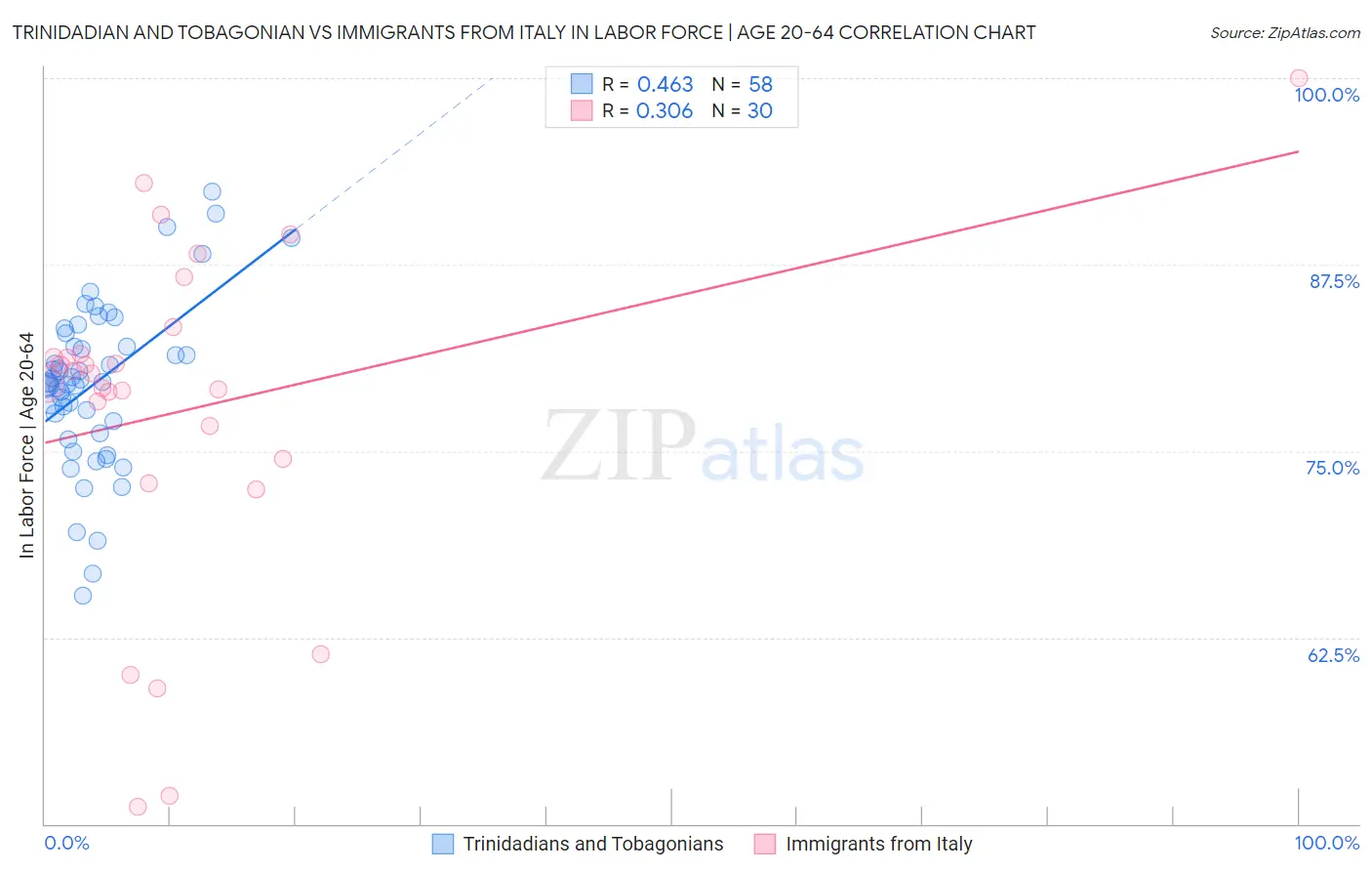 Trinidadian and Tobagonian vs Immigrants from Italy In Labor Force | Age 20-64