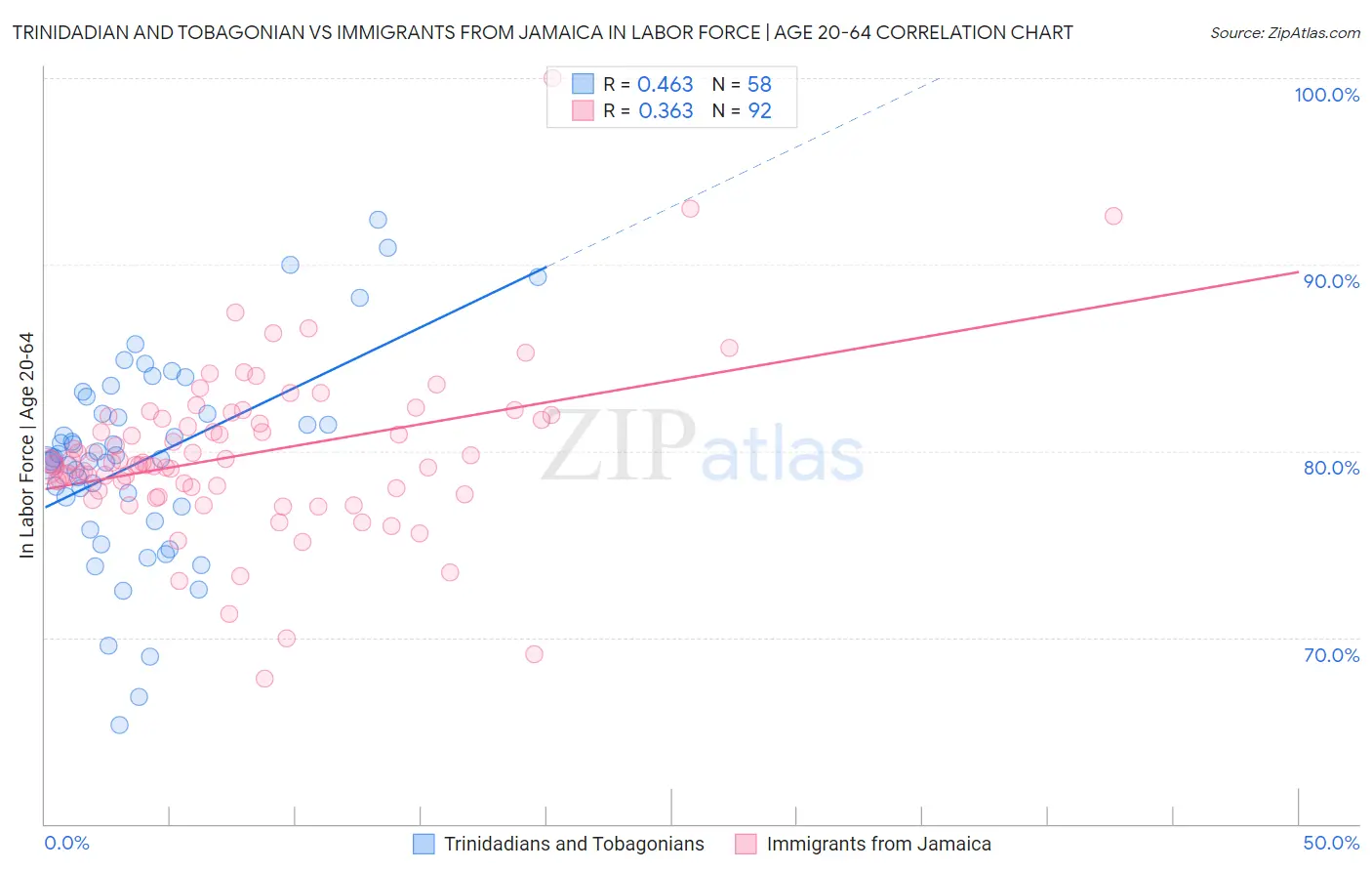Trinidadian and Tobagonian vs Immigrants from Jamaica In Labor Force | Age 20-64