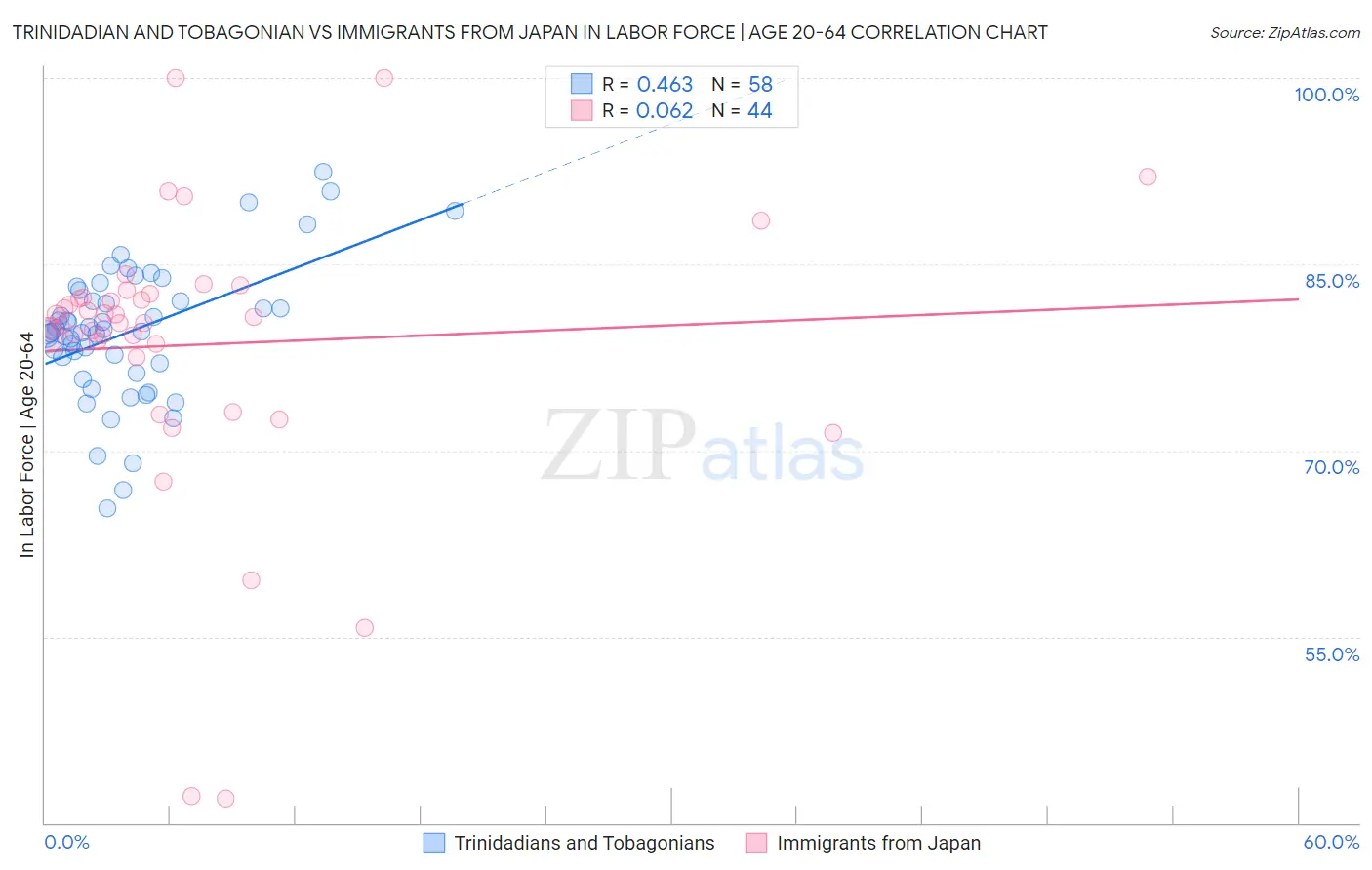 Trinidadian and Tobagonian vs Immigrants from Japan In Labor Force | Age 20-64