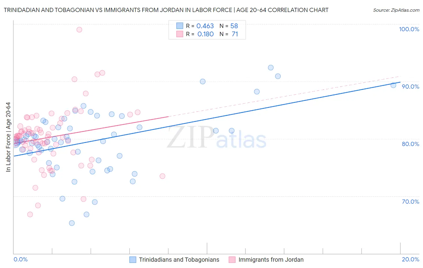 Trinidadian and Tobagonian vs Immigrants from Jordan In Labor Force | Age 20-64