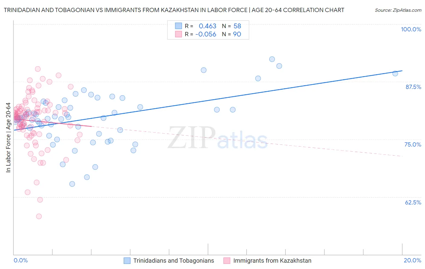 Trinidadian and Tobagonian vs Immigrants from Kazakhstan In Labor Force | Age 20-64