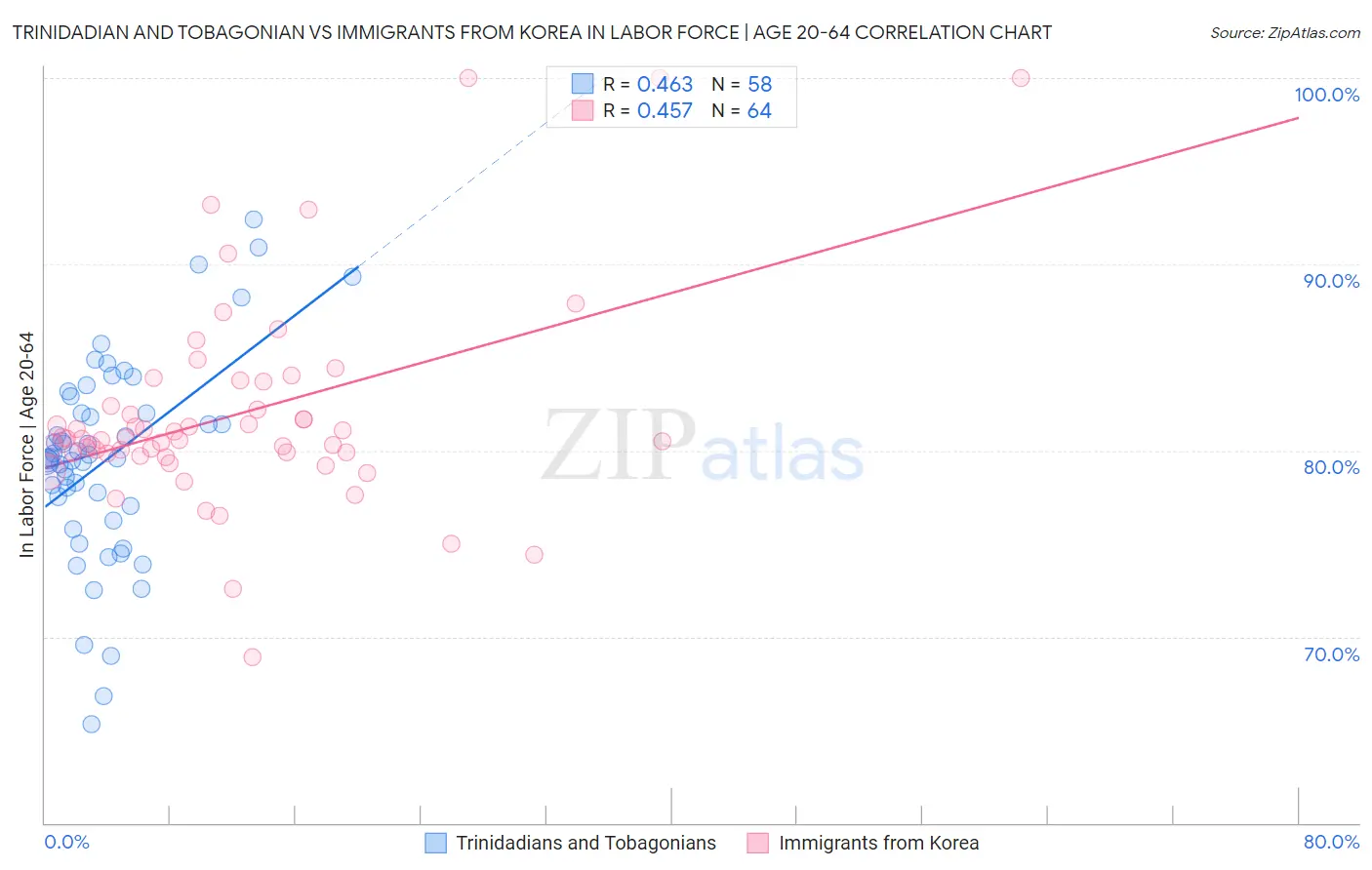 Trinidadian and Tobagonian vs Immigrants from Korea In Labor Force | Age 20-64