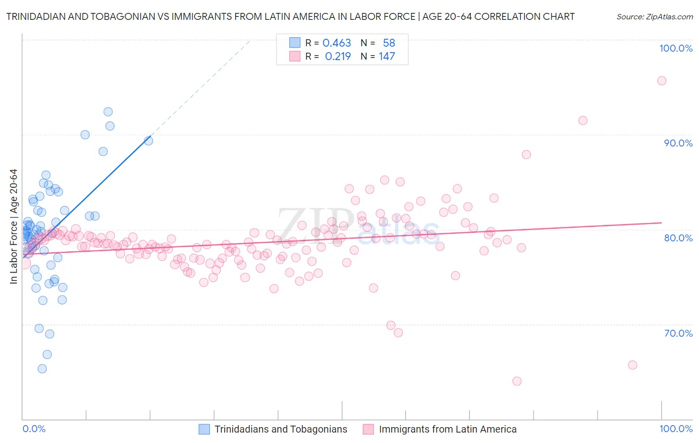 Trinidadian and Tobagonian vs Immigrants from Latin America In Labor Force | Age 20-64