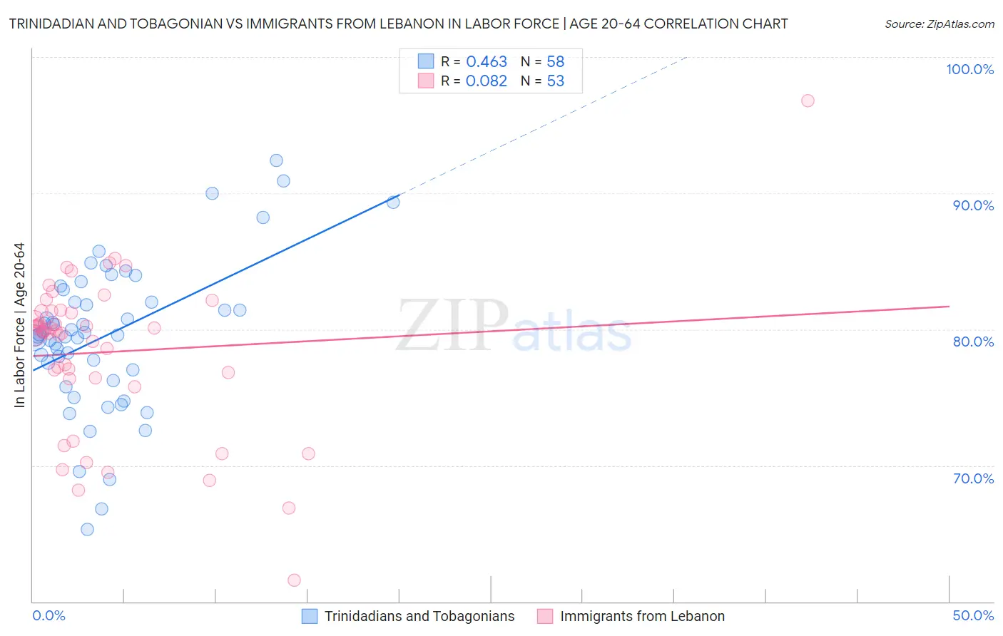 Trinidadian and Tobagonian vs Immigrants from Lebanon In Labor Force | Age 20-64