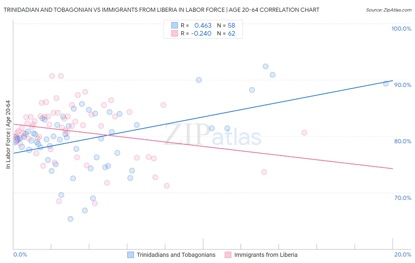 Trinidadian and Tobagonian vs Immigrants from Liberia In Labor Force | Age 20-64