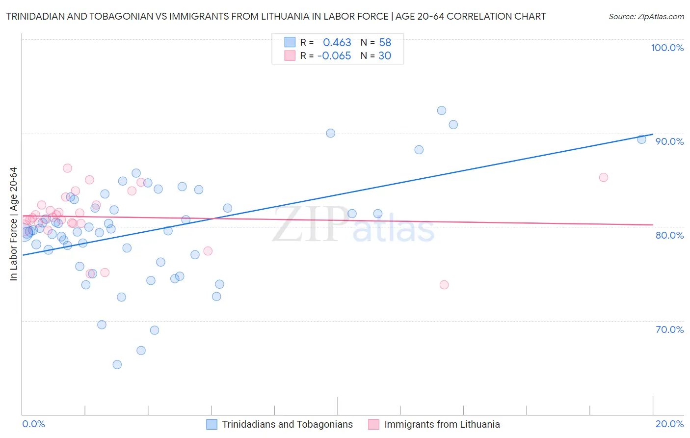Trinidadian and Tobagonian vs Immigrants from Lithuania In Labor Force | Age 20-64