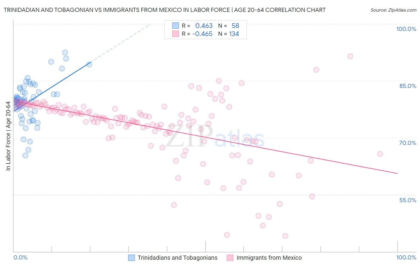 Trinidadian and Tobagonian vs Immigrants from Mexico In Labor Force | Age 20-64