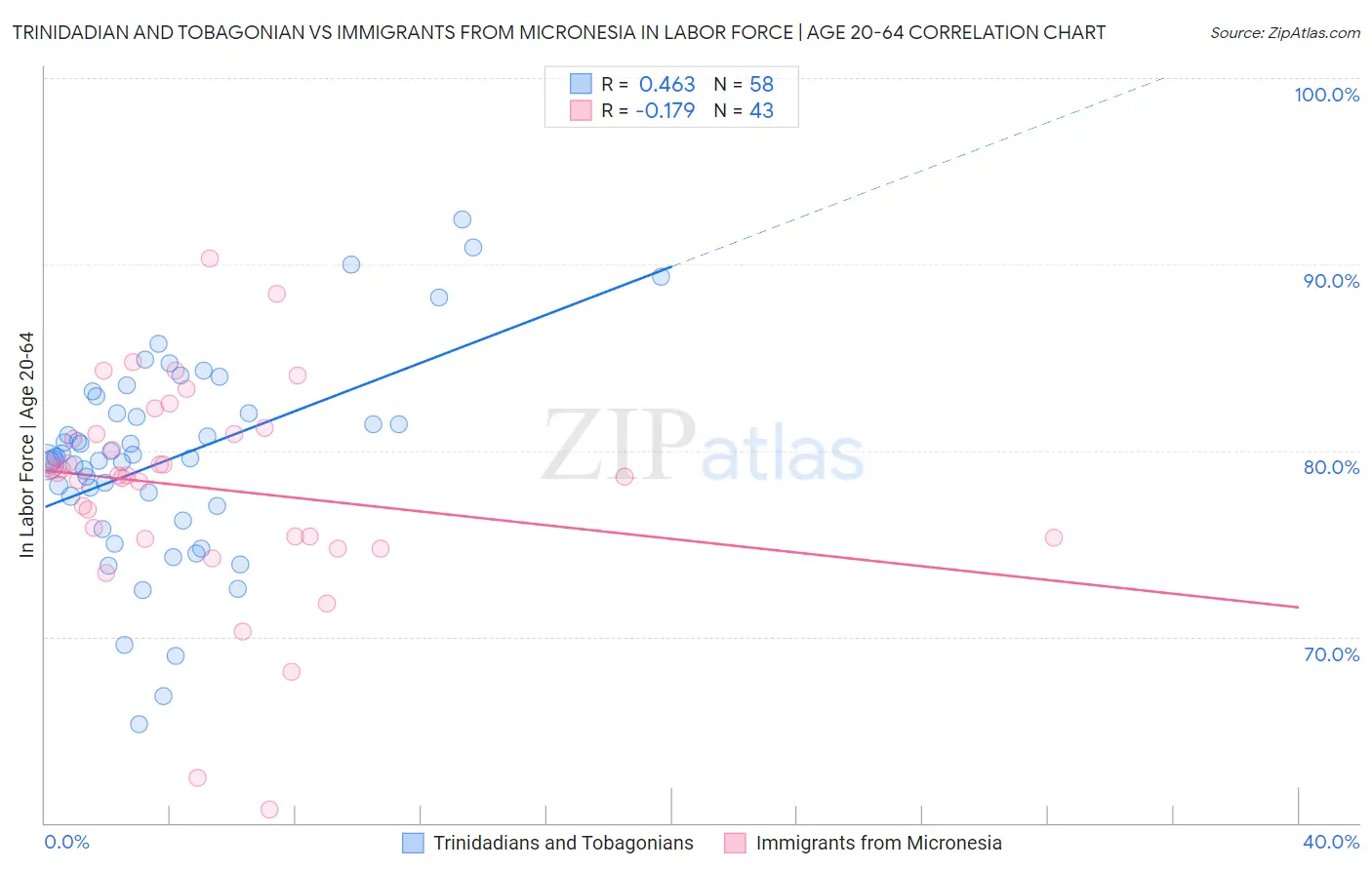 Trinidadian and Tobagonian vs Immigrants from Micronesia In Labor Force | Age 20-64