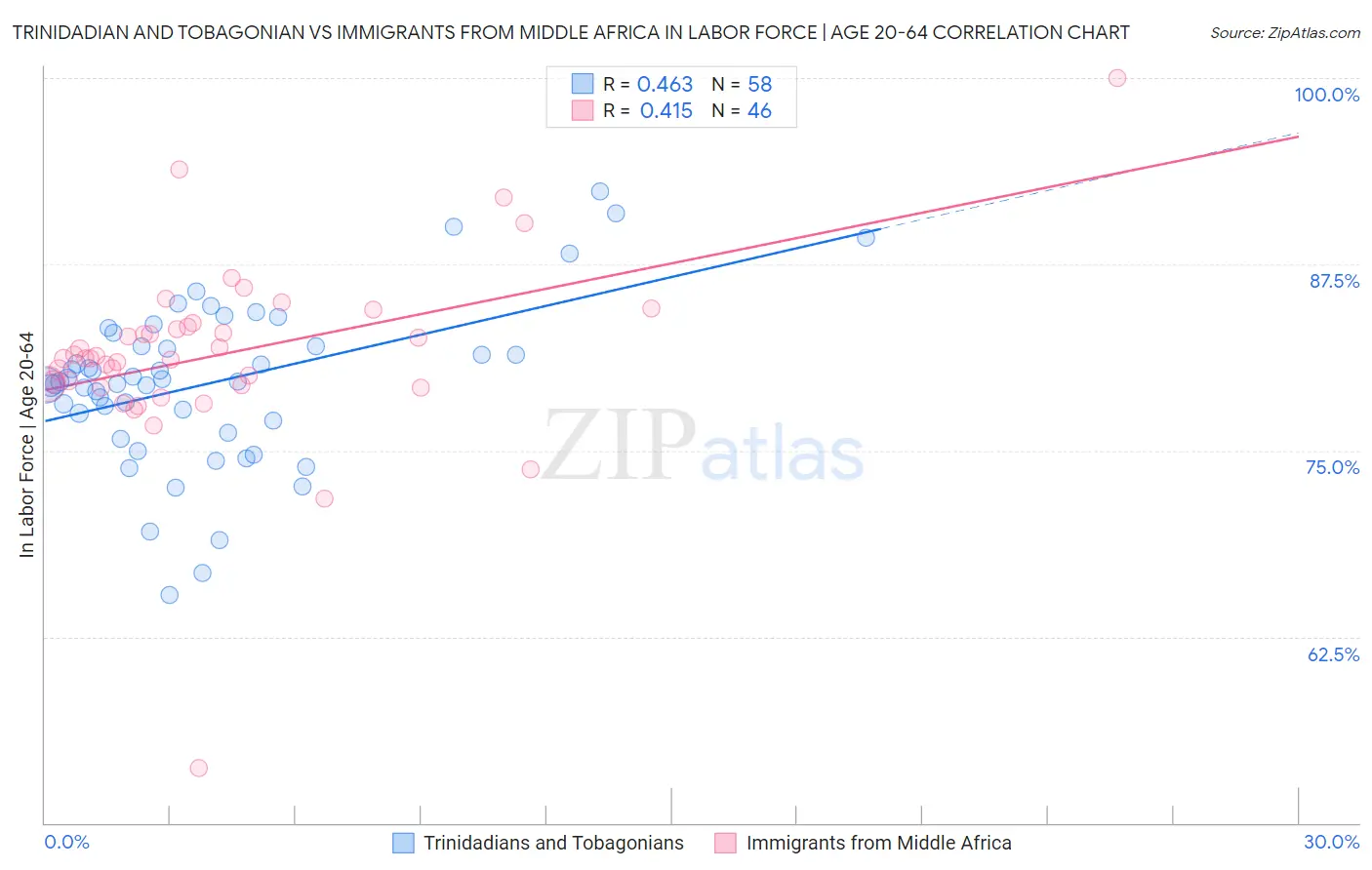 Trinidadian and Tobagonian vs Immigrants from Middle Africa In Labor Force | Age 20-64