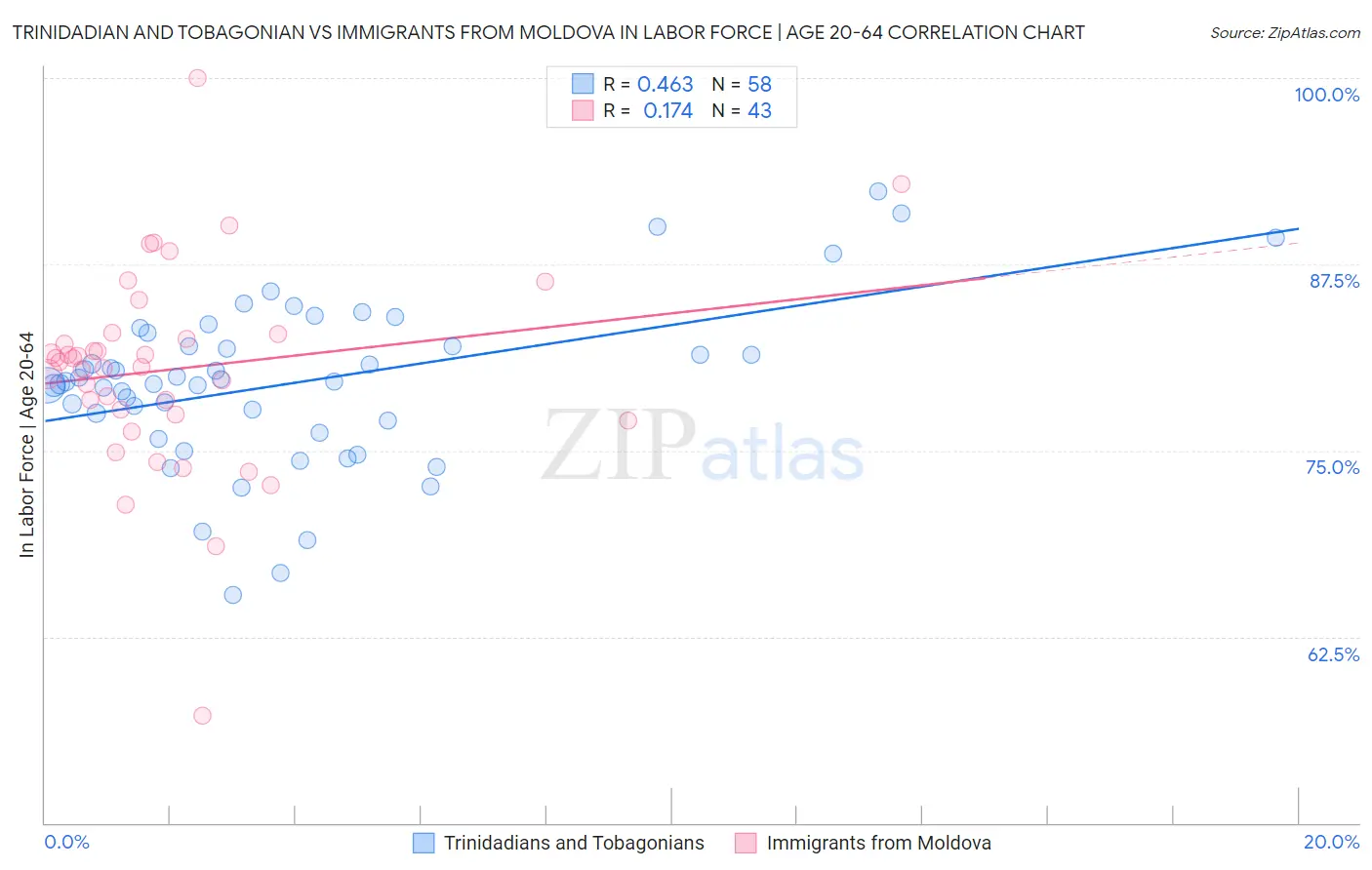 Trinidadian and Tobagonian vs Immigrants from Moldova In Labor Force | Age 20-64