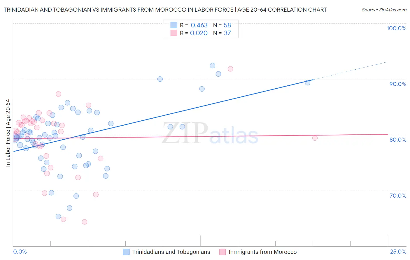 Trinidadian and Tobagonian vs Immigrants from Morocco In Labor Force | Age 20-64