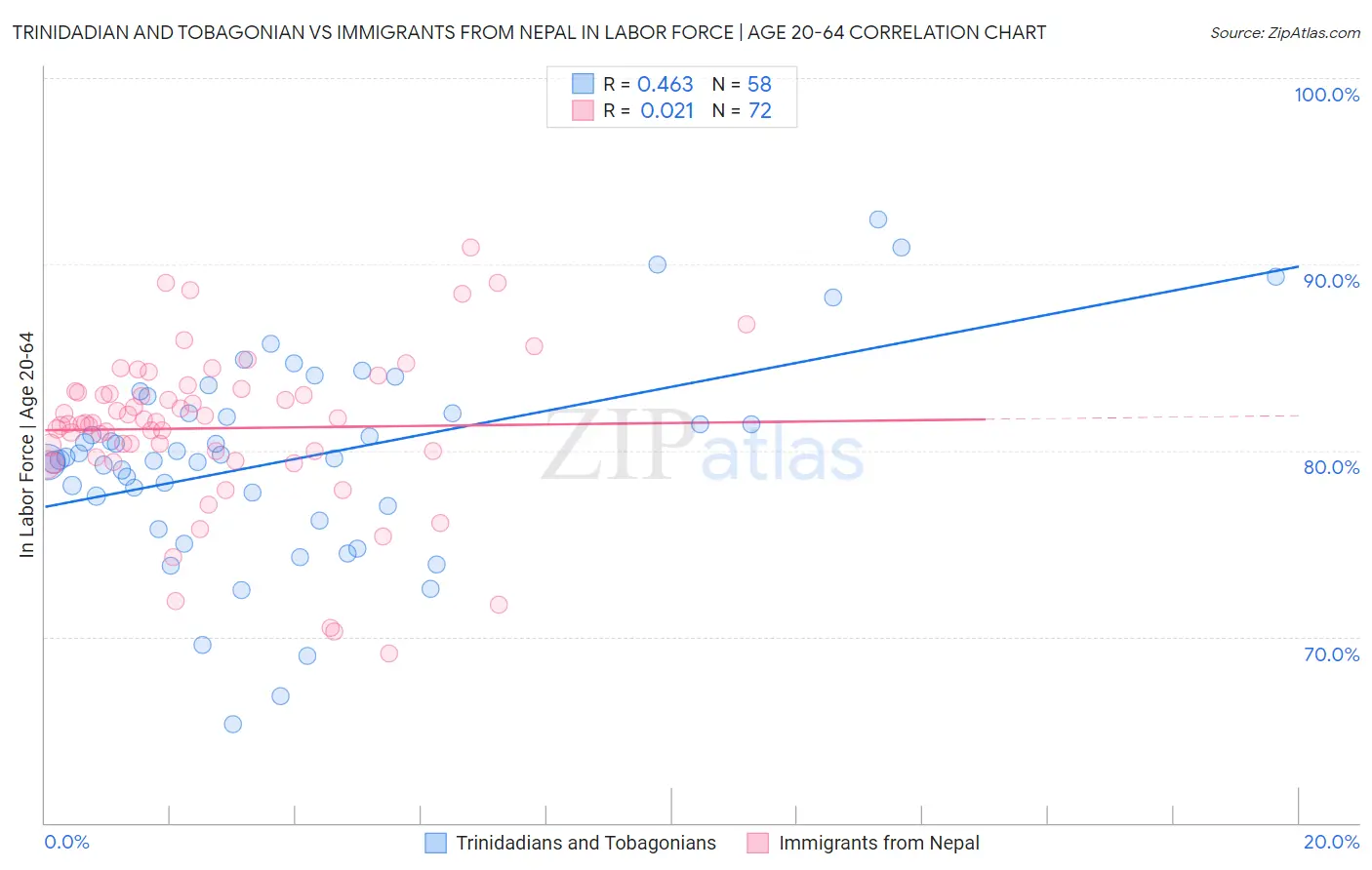 Trinidadian and Tobagonian vs Immigrants from Nepal In Labor Force | Age 20-64