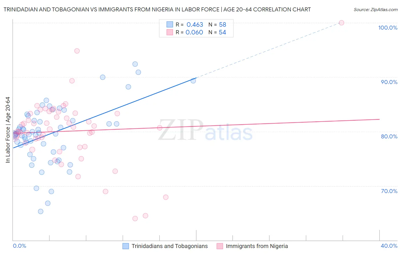 Trinidadian and Tobagonian vs Immigrants from Nigeria In Labor Force | Age 20-64