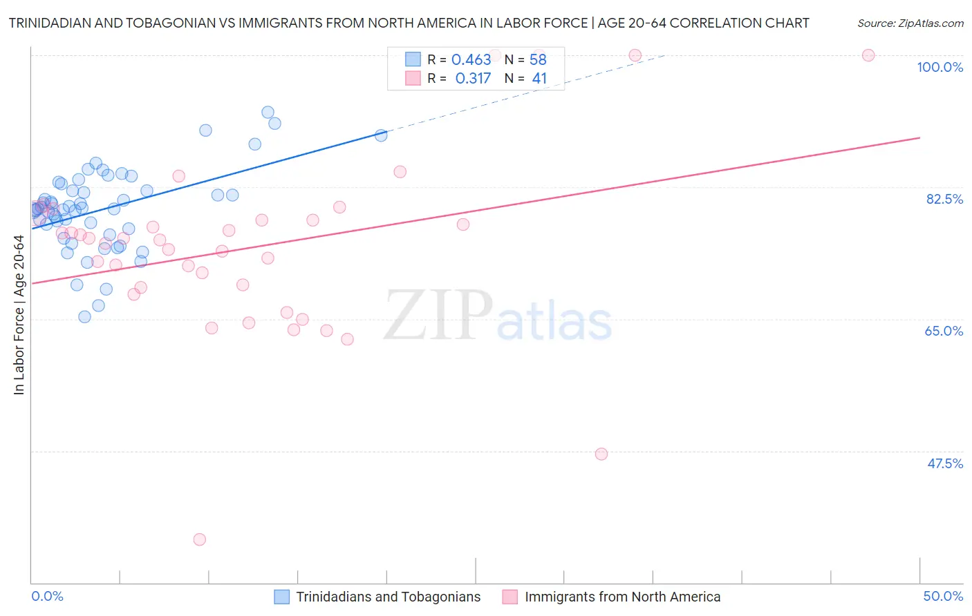 Trinidadian and Tobagonian vs Immigrants from North America In Labor Force | Age 20-64