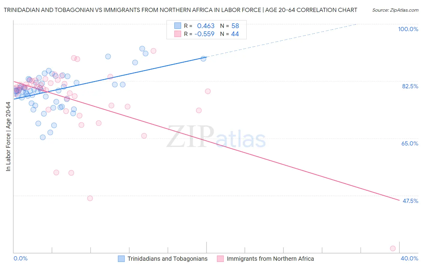 Trinidadian and Tobagonian vs Immigrants from Northern Africa In Labor Force | Age 20-64