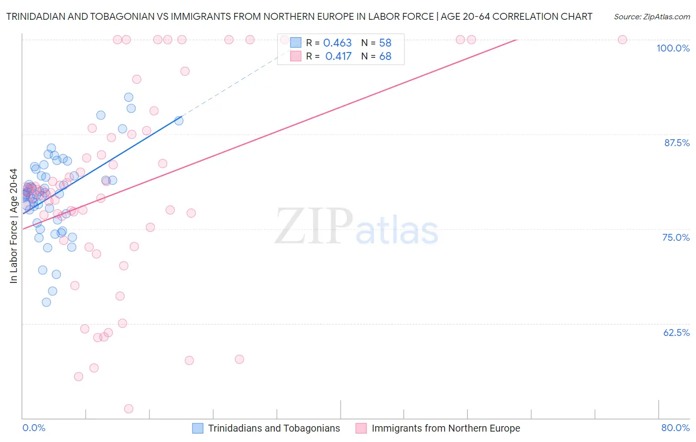 Trinidadian and Tobagonian vs Immigrants from Northern Europe In Labor Force | Age 20-64