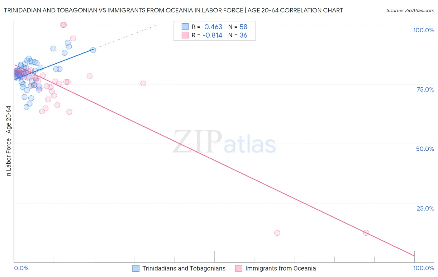 Trinidadian and Tobagonian vs Immigrants from Oceania In Labor Force | Age 20-64