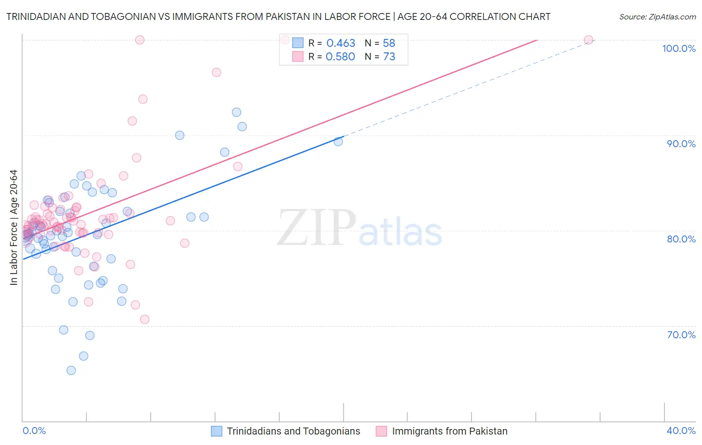 Trinidadian and Tobagonian vs Immigrants from Pakistan In Labor Force | Age 20-64