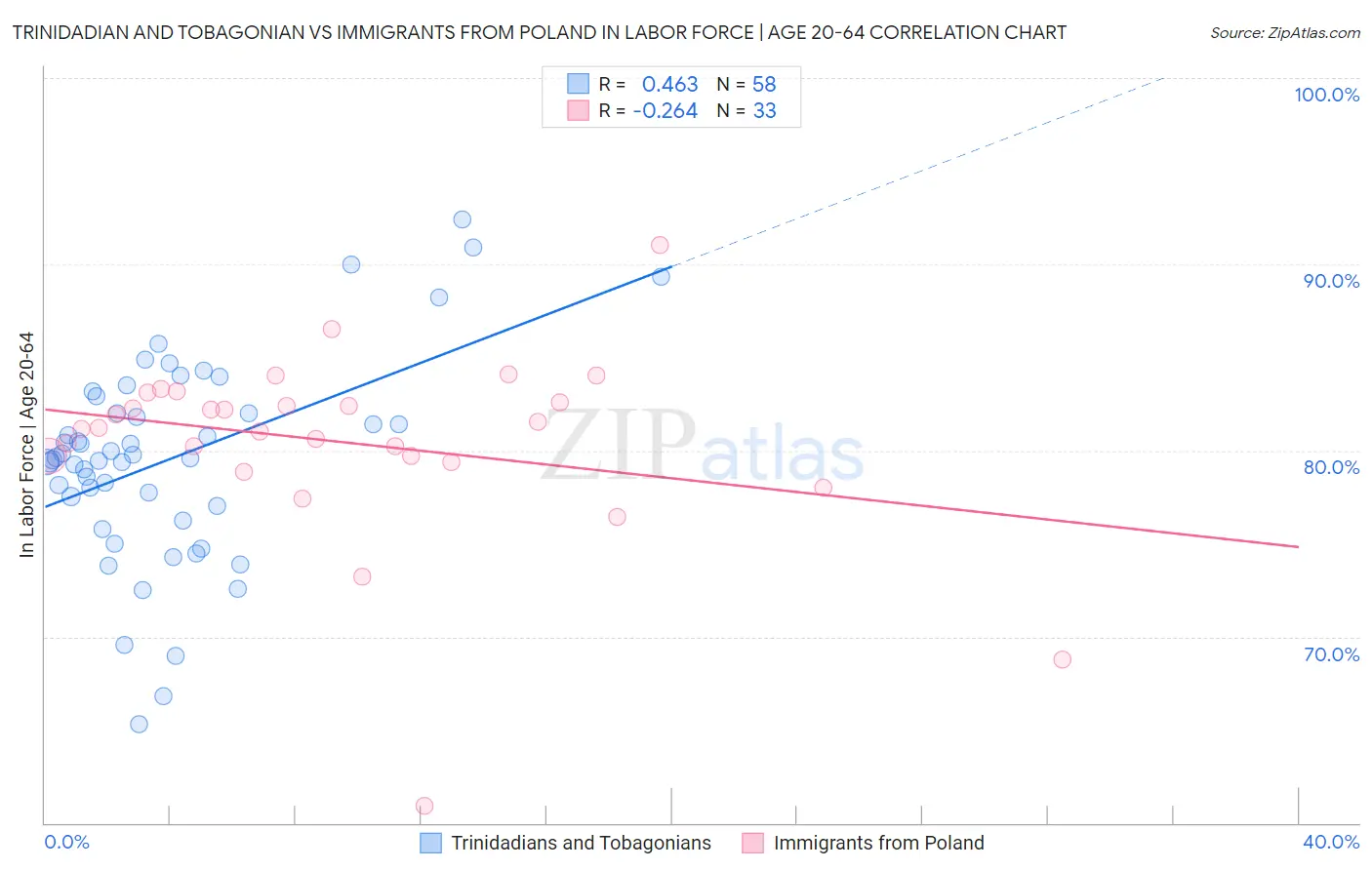 Trinidadian and Tobagonian vs Immigrants from Poland In Labor Force | Age 20-64