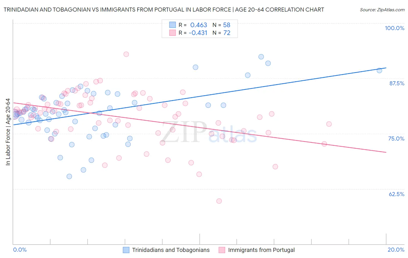 Trinidadian and Tobagonian vs Immigrants from Portugal In Labor Force | Age 20-64