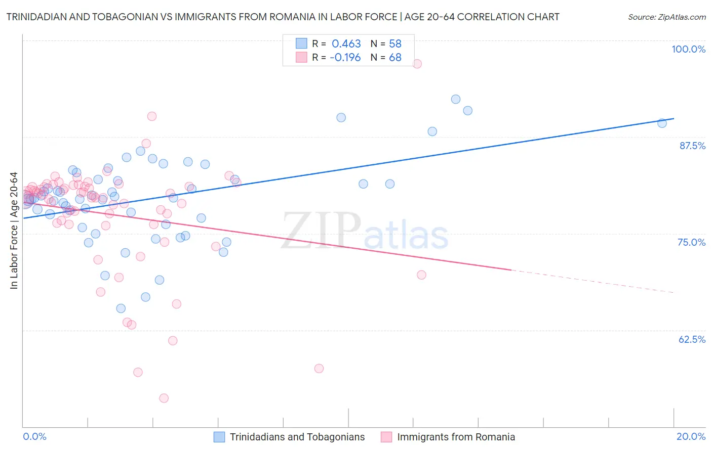 Trinidadian and Tobagonian vs Immigrants from Romania In Labor Force | Age 20-64