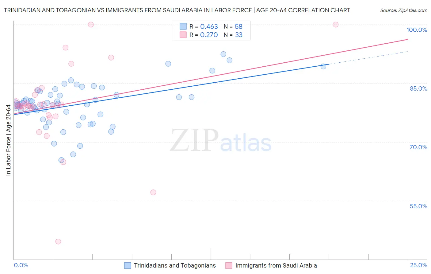 Trinidadian and Tobagonian vs Immigrants from Saudi Arabia In Labor Force | Age 20-64
