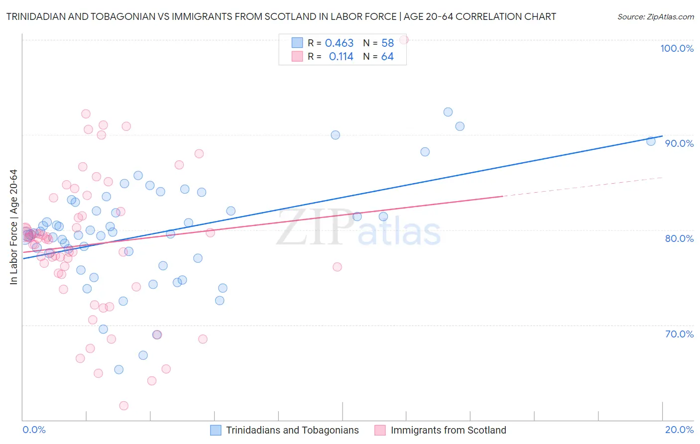 Trinidadian and Tobagonian vs Immigrants from Scotland In Labor Force | Age 20-64