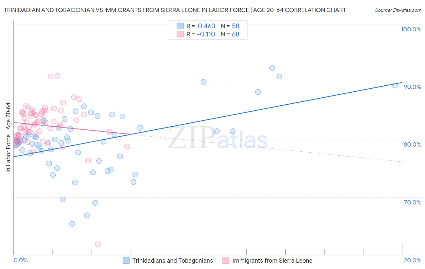 Trinidadian and Tobagonian vs Immigrants from Sierra Leone In Labor Force | Age 20-64