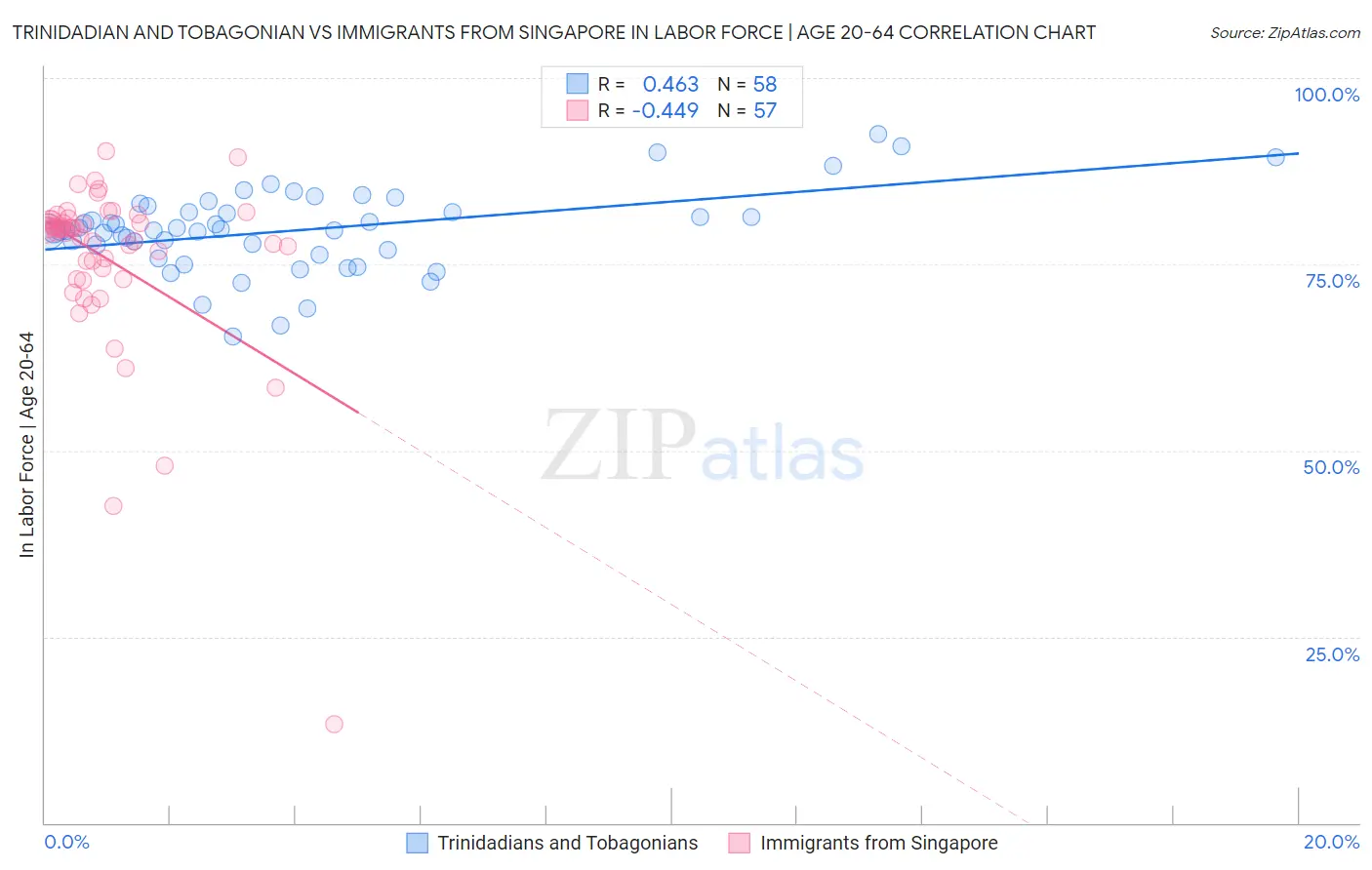 Trinidadian and Tobagonian vs Immigrants from Singapore In Labor Force | Age 20-64