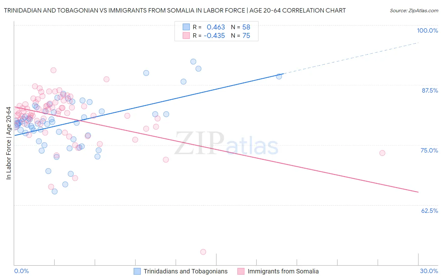 Trinidadian and Tobagonian vs Immigrants from Somalia In Labor Force | Age 20-64