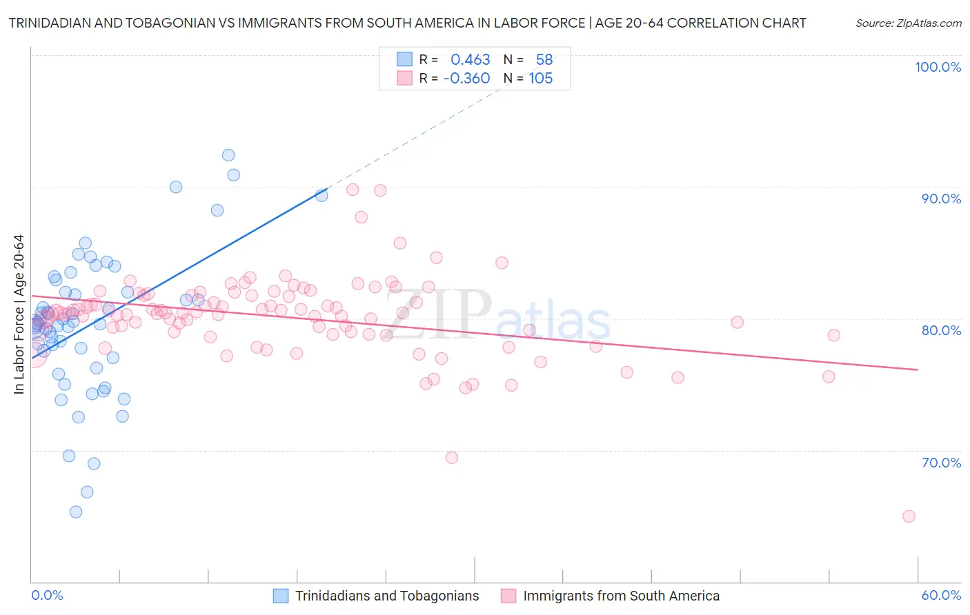 Trinidadian and Tobagonian vs Immigrants from South America In Labor Force | Age 20-64