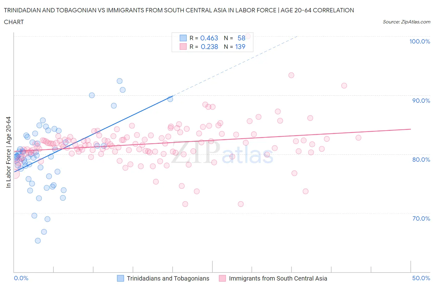 Trinidadian and Tobagonian vs Immigrants from South Central Asia In Labor Force | Age 20-64