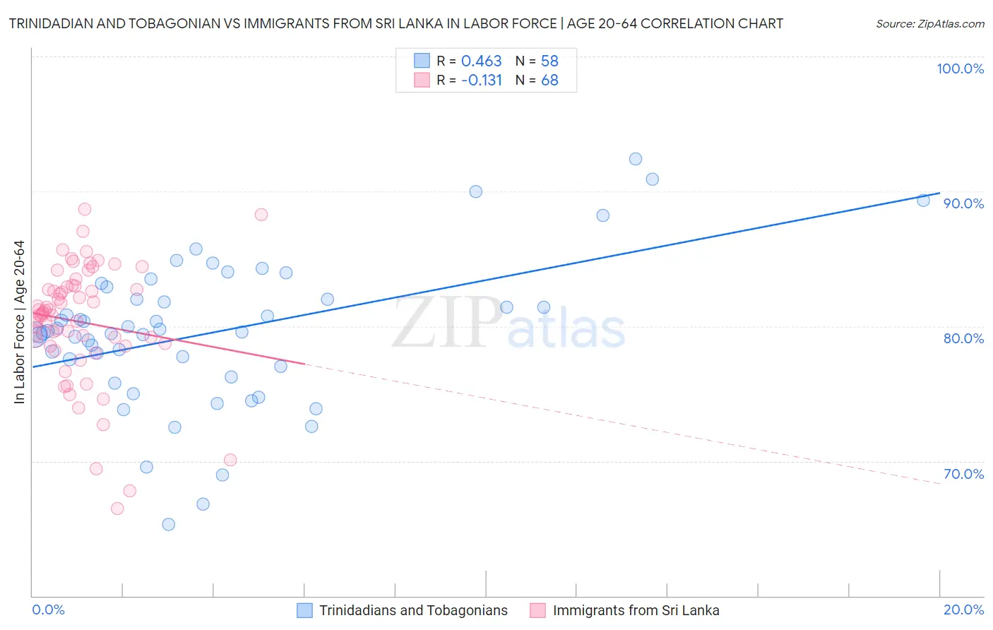 Trinidadian and Tobagonian vs Immigrants from Sri Lanka In Labor Force | Age 20-64