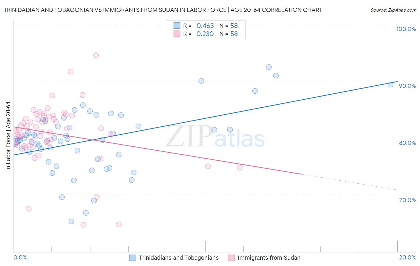 Trinidadian and Tobagonian vs Immigrants from Sudan In Labor Force | Age 20-64