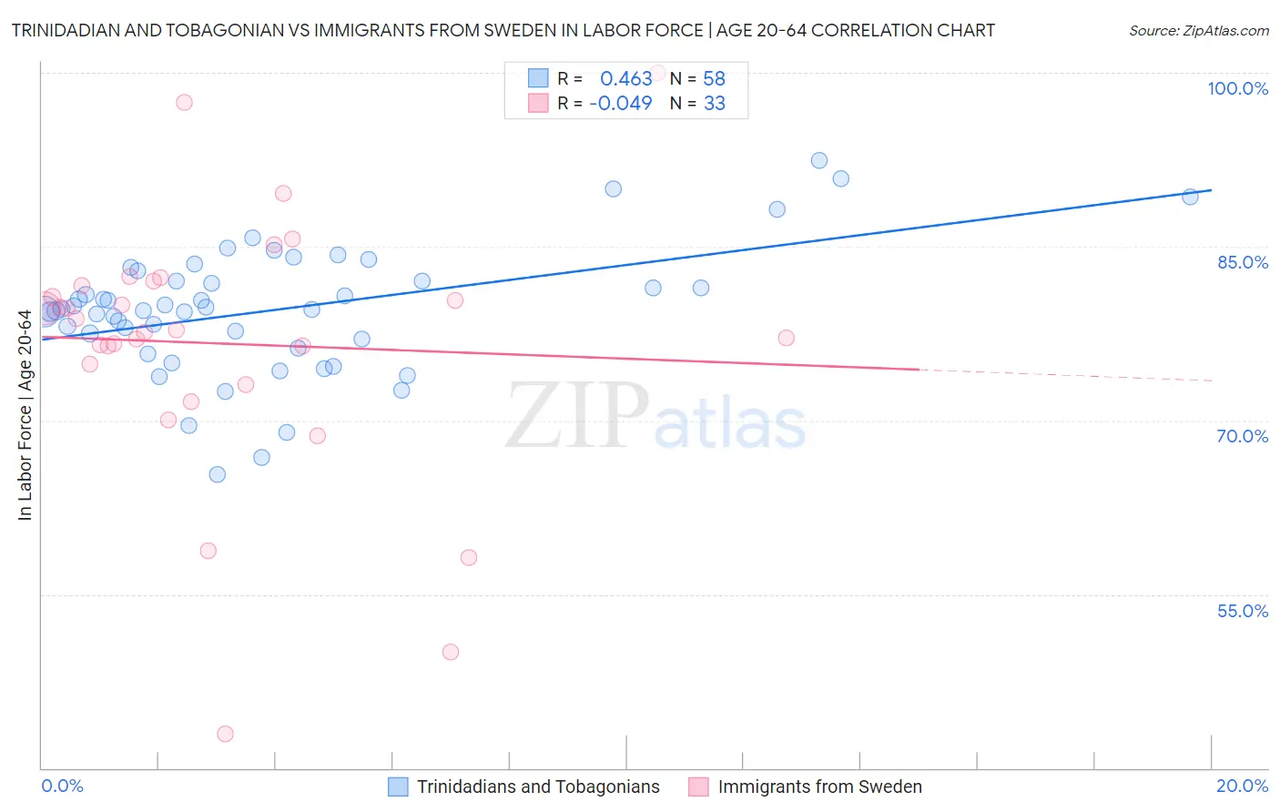 Trinidadian and Tobagonian vs Immigrants from Sweden In Labor Force | Age 20-64