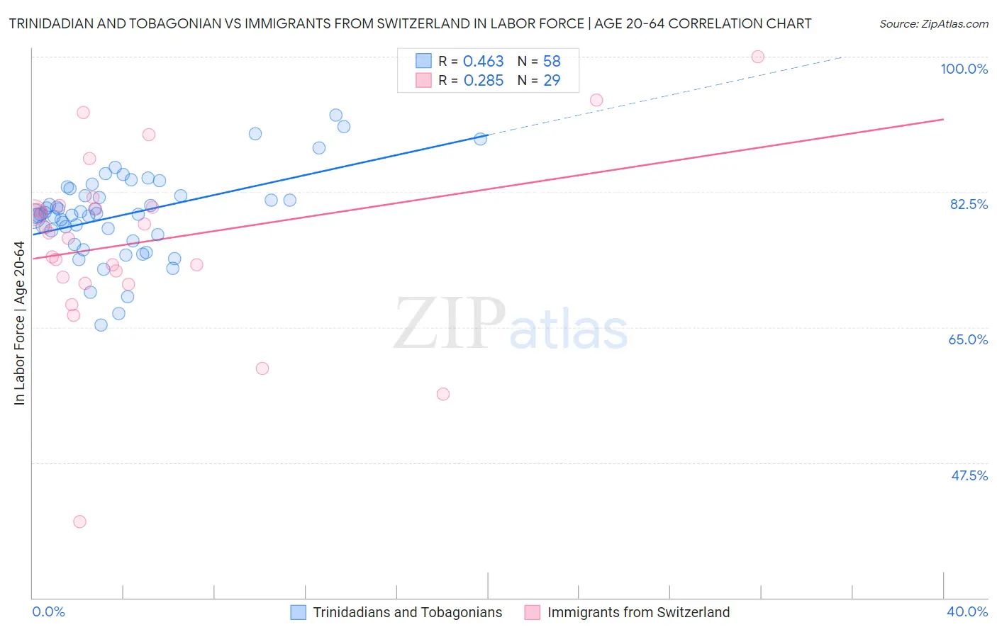 Trinidadian and Tobagonian vs Immigrants from Switzerland In Labor Force | Age 20-64