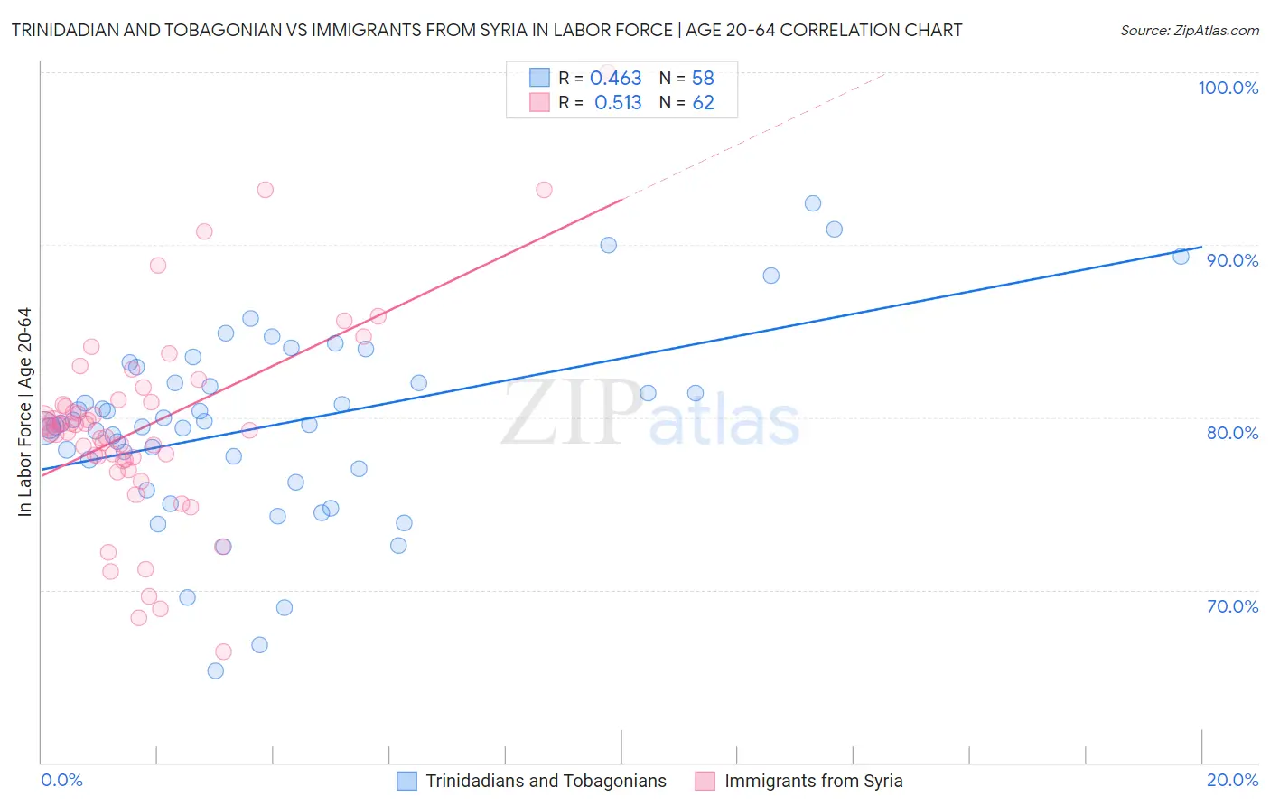 Trinidadian and Tobagonian vs Immigrants from Syria In Labor Force | Age 20-64